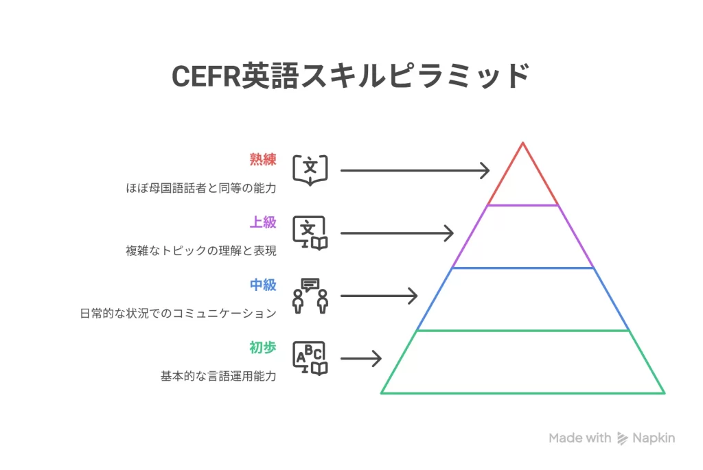 CEFRスキルピラミッド