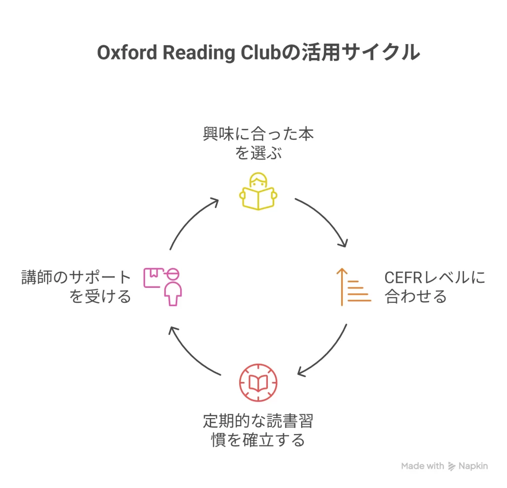 ORCの活用サイクル
