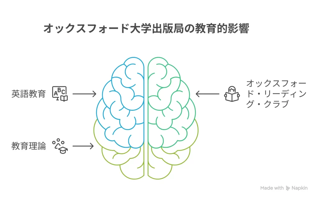オックスフォード大学出版局の教育的影響