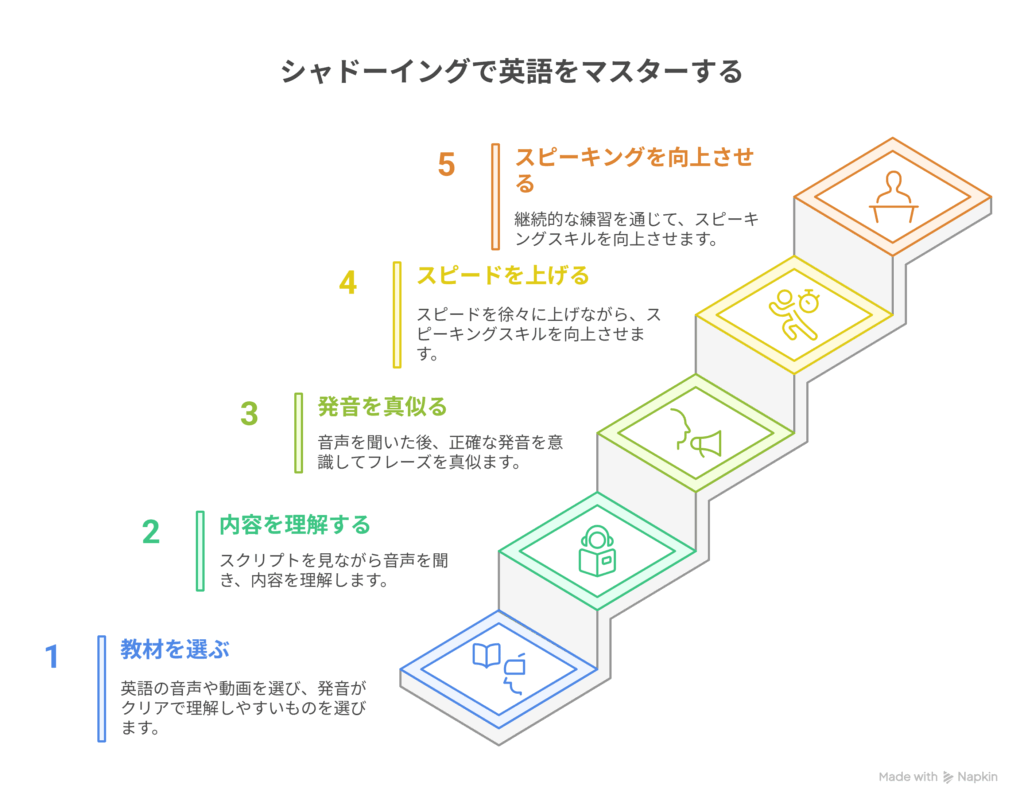 多読 x 英会話シャドーイングの効果とやり方ガイド