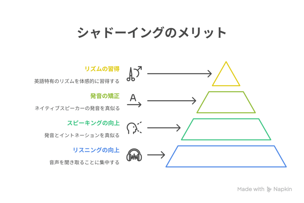 多読・多聴・シャドーイング最速ガイド : 暗記も辞書も不要!英語力アップ!!