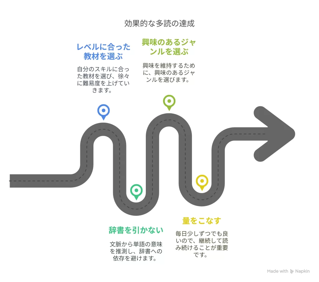 効果的な多読の達成