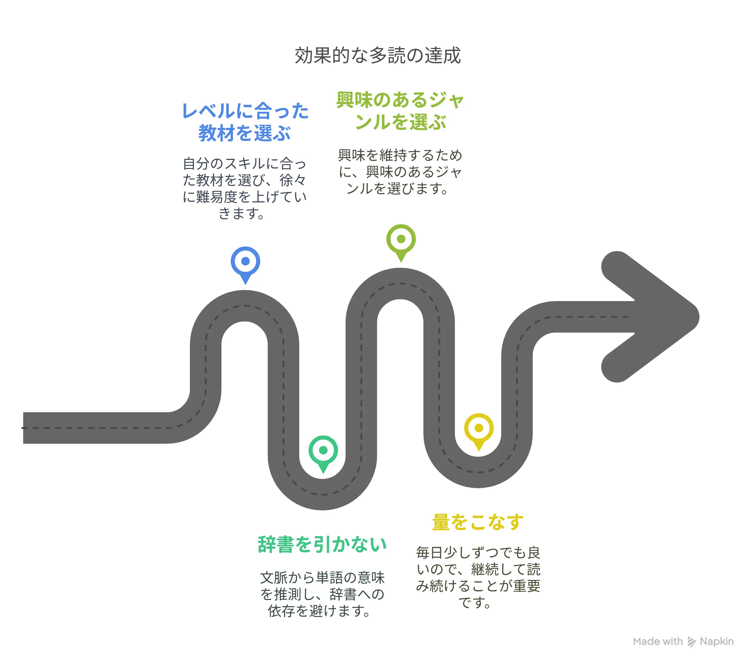 効果的な多読の達成