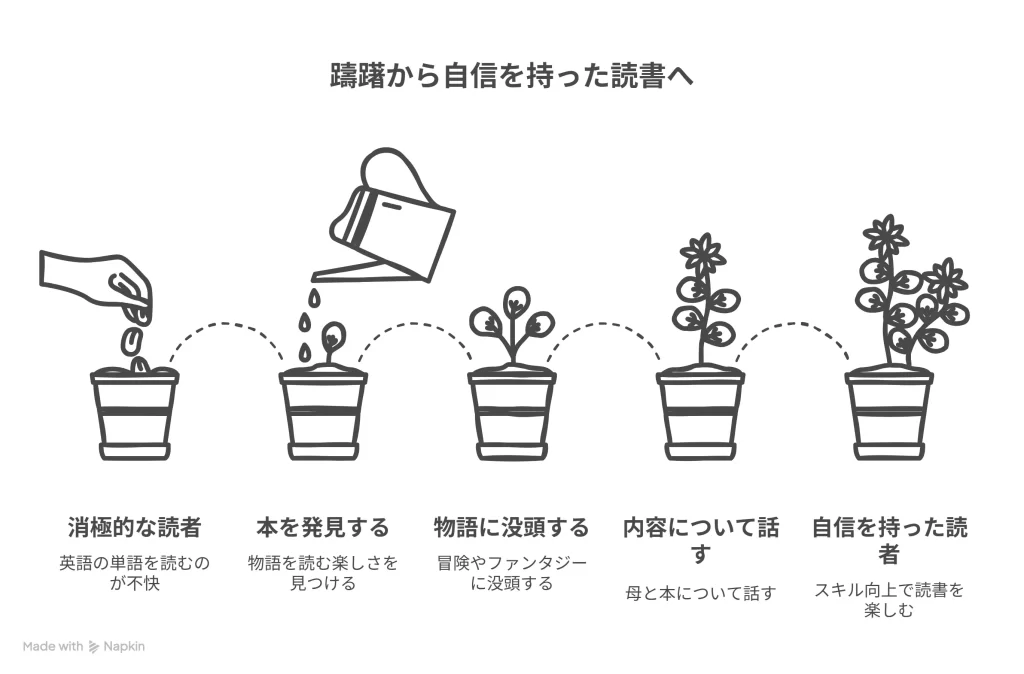 躊躇から自信を持った読書へ