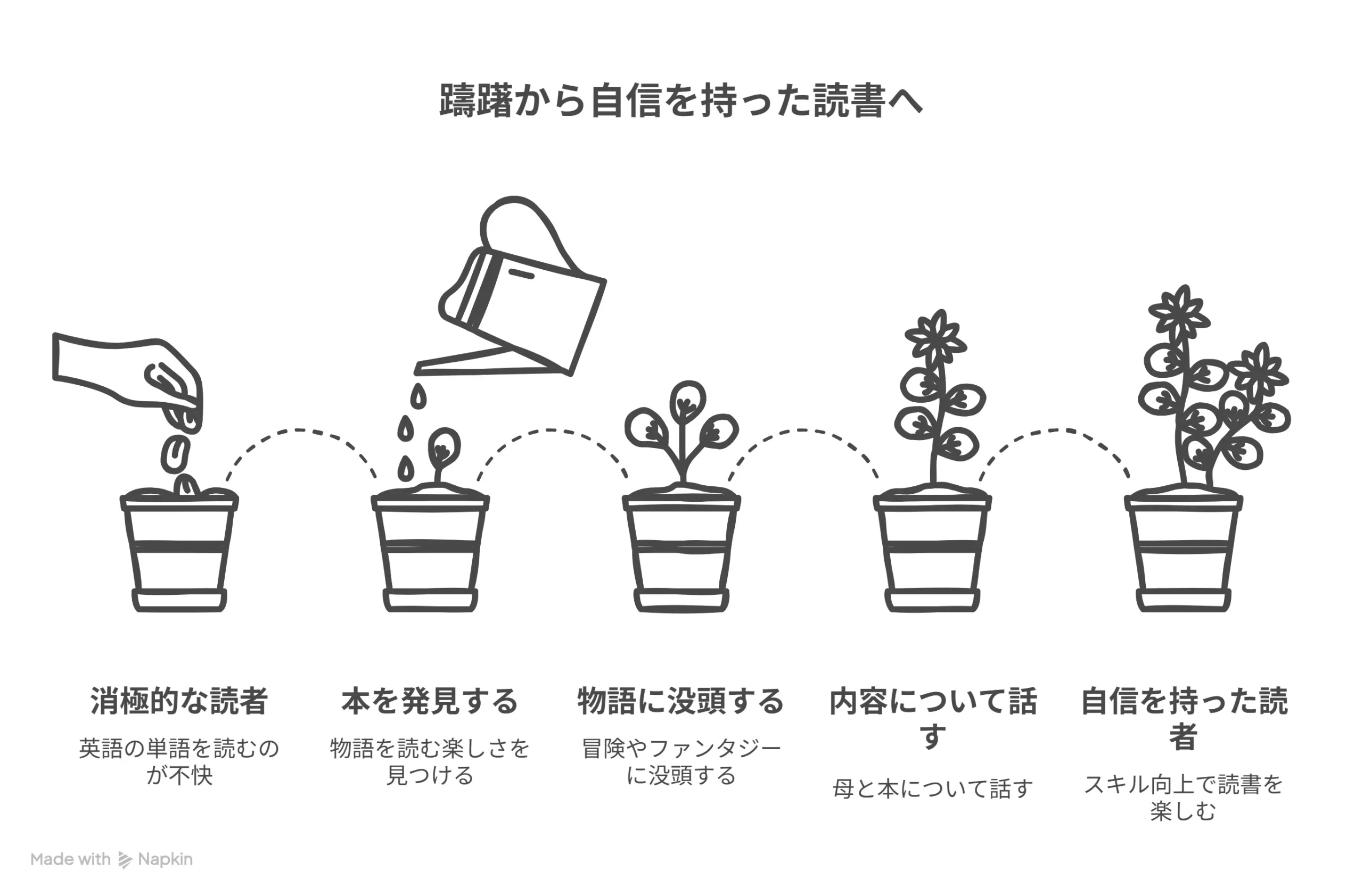 躊躇から自信を持った読書へ