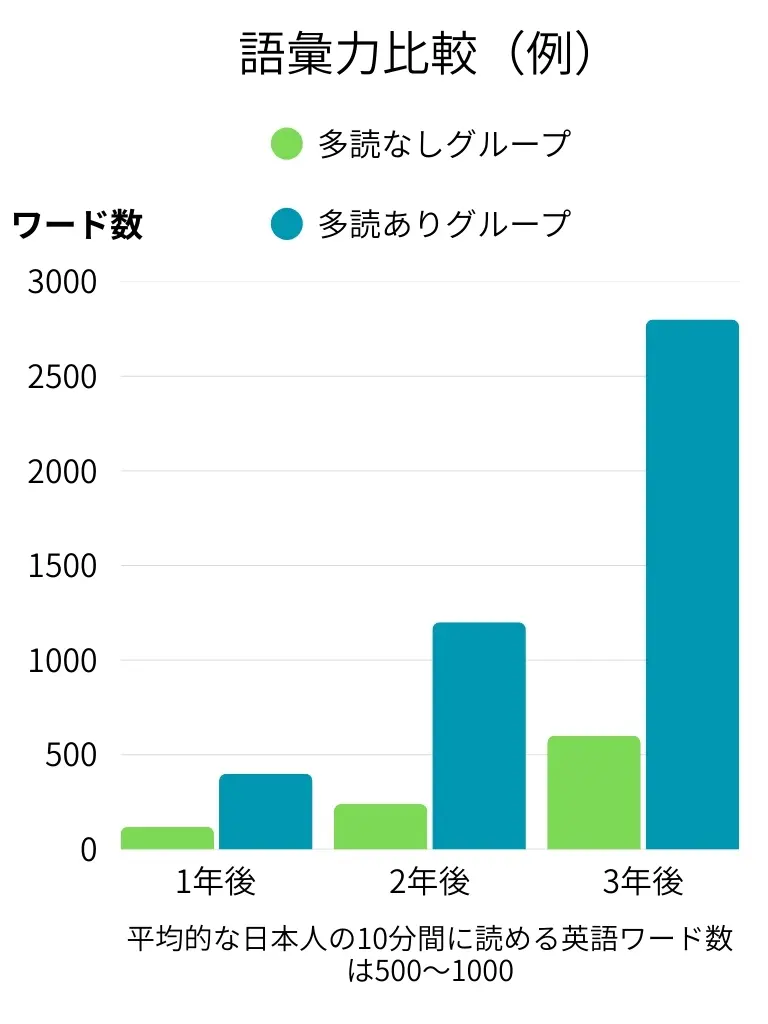 語彙力比較グラフ