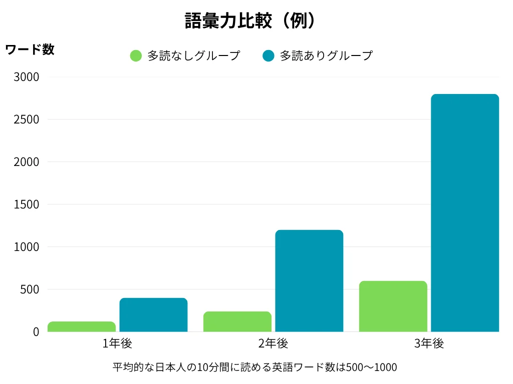 語彙力比較グラフ